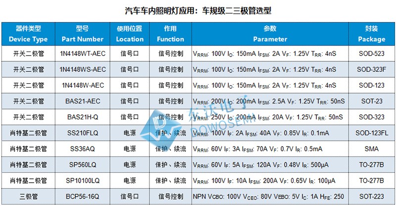 汽车车灯应用方案及车规级半导体器件选型攻略(车内照明)